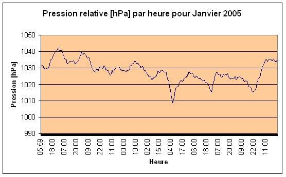 Pression relative Janvier 2005