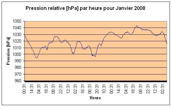 Pression relative Janvier 2008