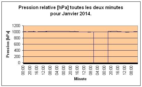 Pression relative pour Janvier 2014.