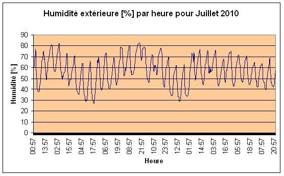 Humidit extrieure Juillet 2010