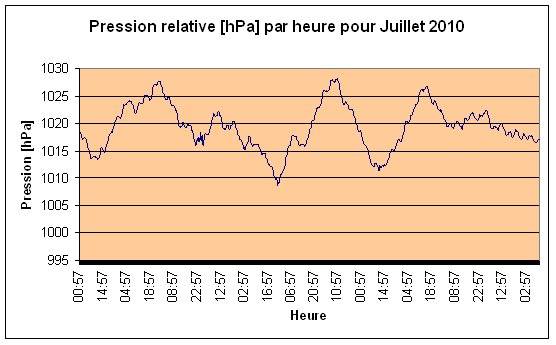 Pression relative Juillet 2010