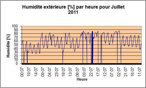 Humidit extrieure pour juillet 2011.