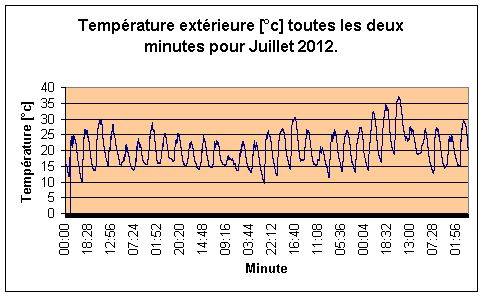 Temprature extrieure par minute pour Juillet 2012.
