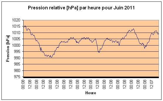 Pression relative pour juin 2011.