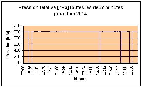 Pression relative pour Juin 2014.