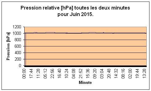 Pression relative pour Juin 2015.