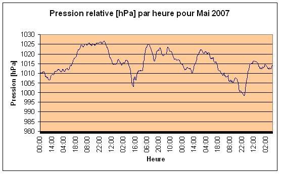 Pression relative Mai 2007