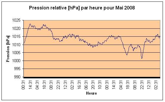 Pression relative Mai 2008