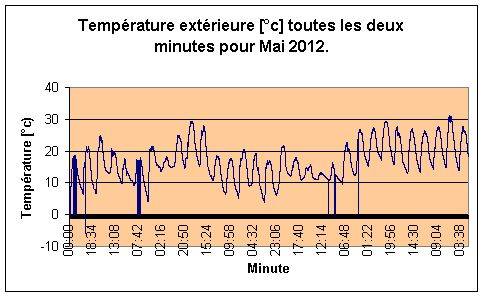 Temprature extrieure par minute pour Mai 2012.