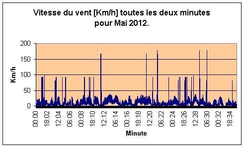 Vitesse du vent par minute pour Mai 2012.