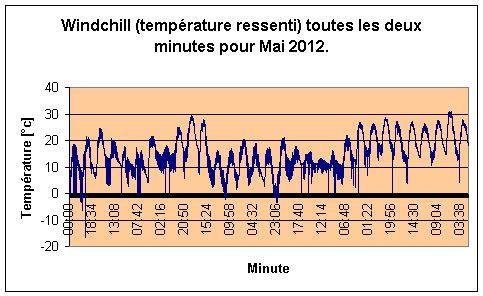 Windchill par minute pour Mai 2012.