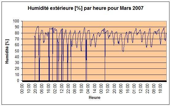 Humidit extrieure Mars 2007