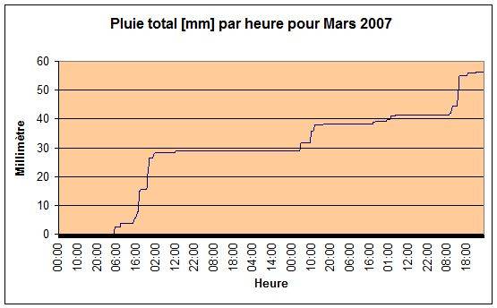 Pluie total Mars 2007
