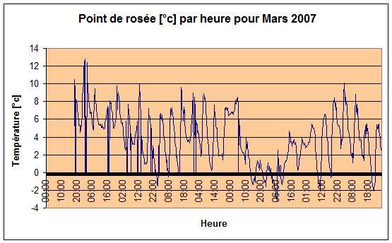 Point de rose Mars 2007
