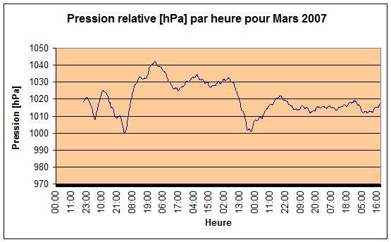 Presion relative Mars 2007