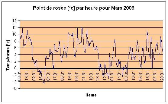 Point de rose Mars 2008