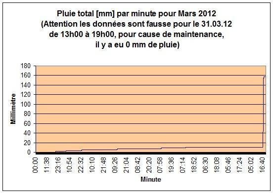 Pluie par minute pour Mars 2012.