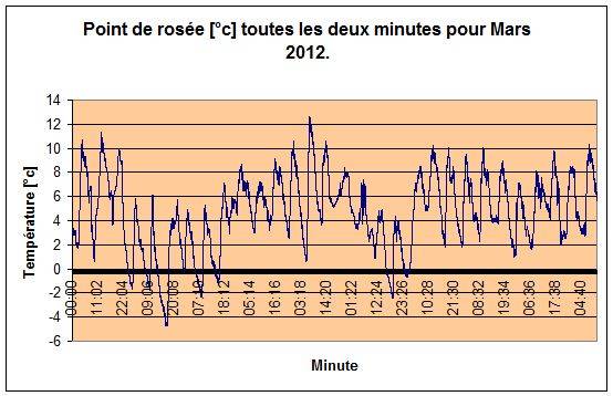 Point de rose par minute pour Mars 2012.