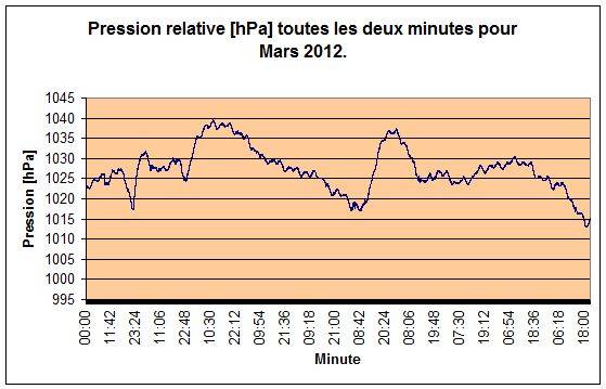 Pression relative par minute pour Mars 2012.