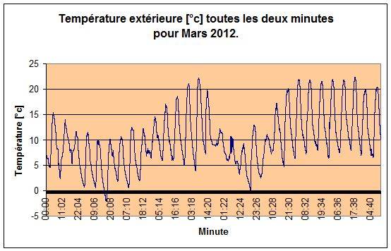 Temprature extrieure par minute pour Mars 2012.