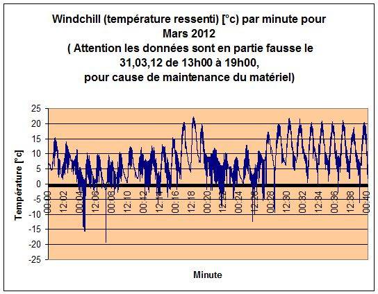 Windchill par minute pour Mars 2012.
