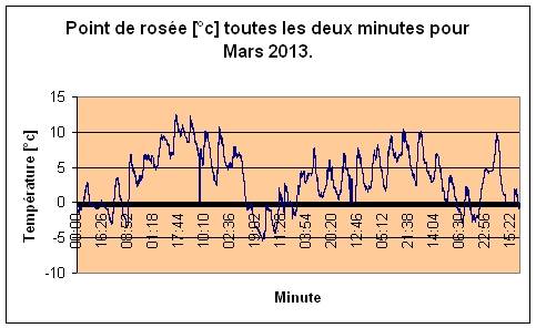 Point de rose pour Mars 2013.