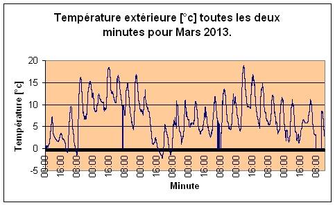 Temprature extrieure pour Mars 2013.