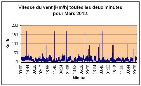 Vitesse du vent pour Mars 2013.