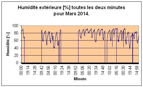 Humidit extrieure pour Mars 2014.