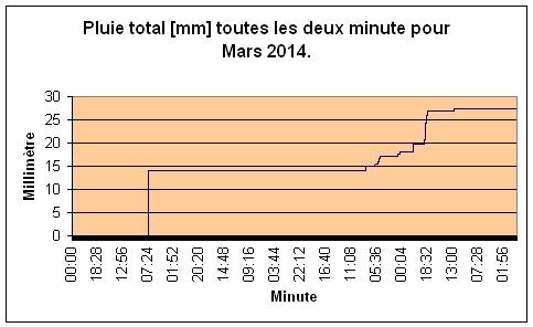 Pluie total pour Mars 2014.