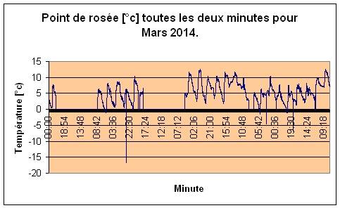 Point de rose pour Mars 2014.