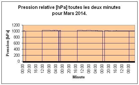 Pression relative pour Mars 2014.