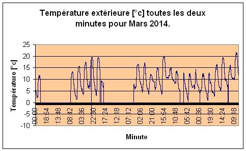 Temprature extrieure pour Mars 2014.
