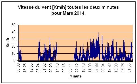 Vitesse du vent pour Mars 2014.