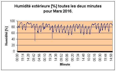 Humidit extrieure pour Mars 2016.