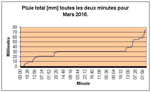 Pluie total pour Mars 2016.