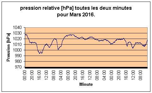 Pression relative pour Mars 2016.
