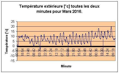 Temprature extrieure pour Mars 2016.