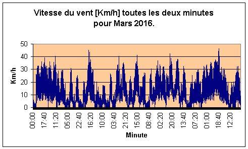 Vitesse du vent pour Mars 2016.
