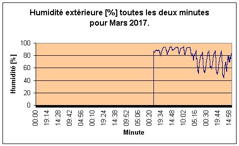 Humidit extrieure pour Mars 2017.