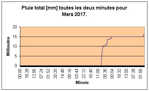 Pluie total pour Mars 2017.