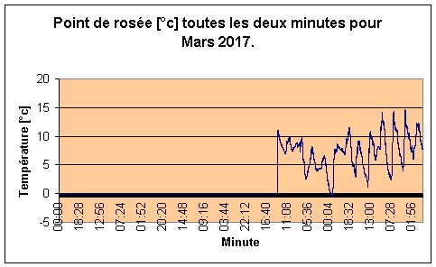 Point de rose pour Mars 2017.