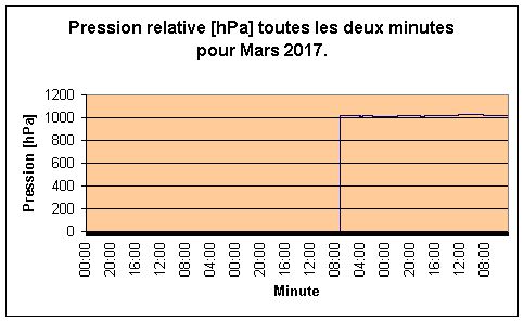 Pression relative pour Mars 2017.