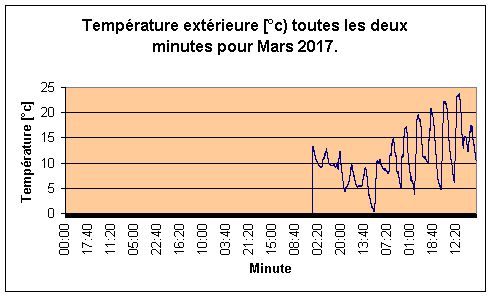 Temprature extrieure pour Mars 2017.