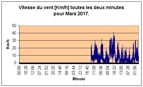 Vitesse du vent pour Mars 2017.