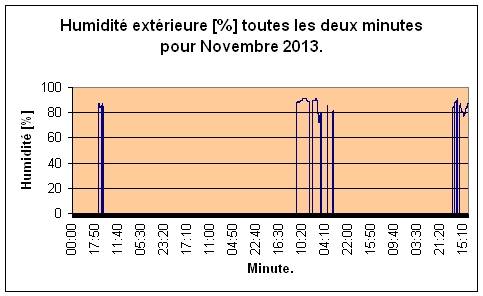 Humidit  extrieure pour Novembre 2013.