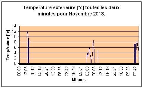 Temprature extrieure pour Novembre 2013.