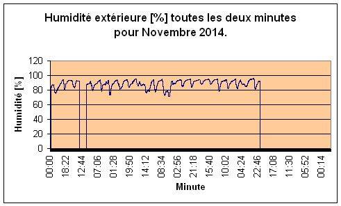 Humidit extrieure pour novembre 2014.