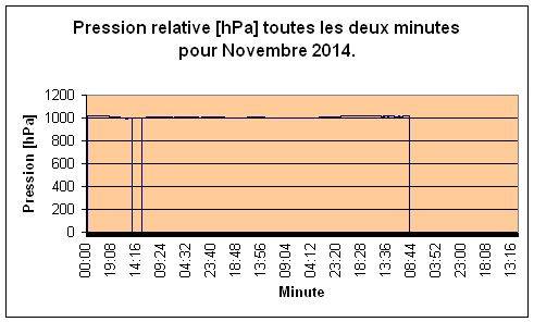 Pression relative pour novembre 2014.