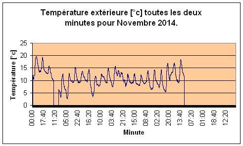Temprature extrieure pour novembre 2014.